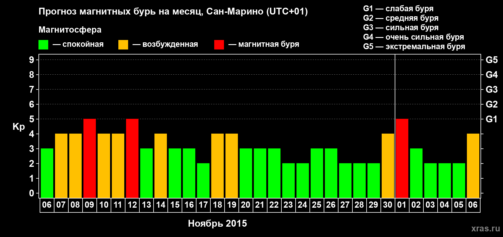 Прогноз максимального суточного геомагнитного индекса Kp на <b>1 месяц</b> (31 день) <b>с 06 ноября по 06 декабря 2015 г</b>