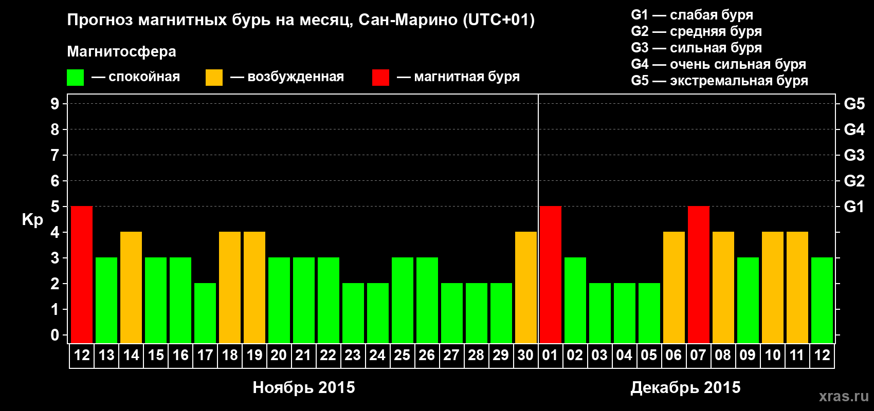 Прогноз максимального суточного геомагнитного индекса Kp на <b>1 месяц</b> (31 день) <b>с 12 ноября по 12 декабря 2015 г</b>
