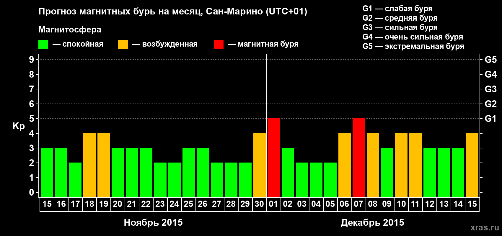 Прогноз максимального суточного геомагнитного индекса Kp на <b>1 месяц</b> (31 день) <b>с 15 ноября по 15 декабря 2015 г</b>