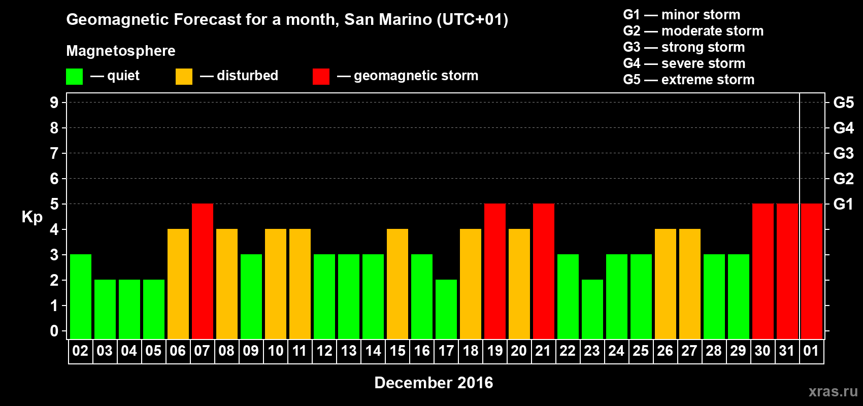 Forecast of the daily maximal value of geomagnetic index Kp for <b>1 month</b> (31 days) <b>from Dec 02, 2015 to Jan 01, 2016</b>