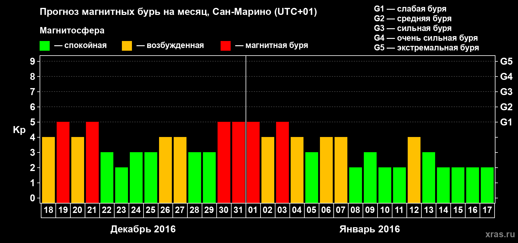 Прогноз максимального суточного геомагнитного индекса Kp на <b>1 месяц</b> (31 день) <b>с 18 декабря 2015 г по 17 января 2016 г</b>