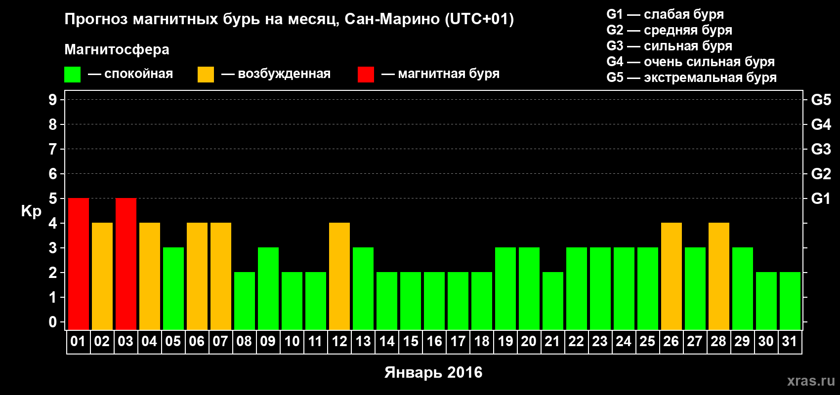 Прогноз максимального суточного геомагнитного индекса Kp на <b>1 месяц</b> (31 день) <b>с 01 января по 31 января 2016 г</b>