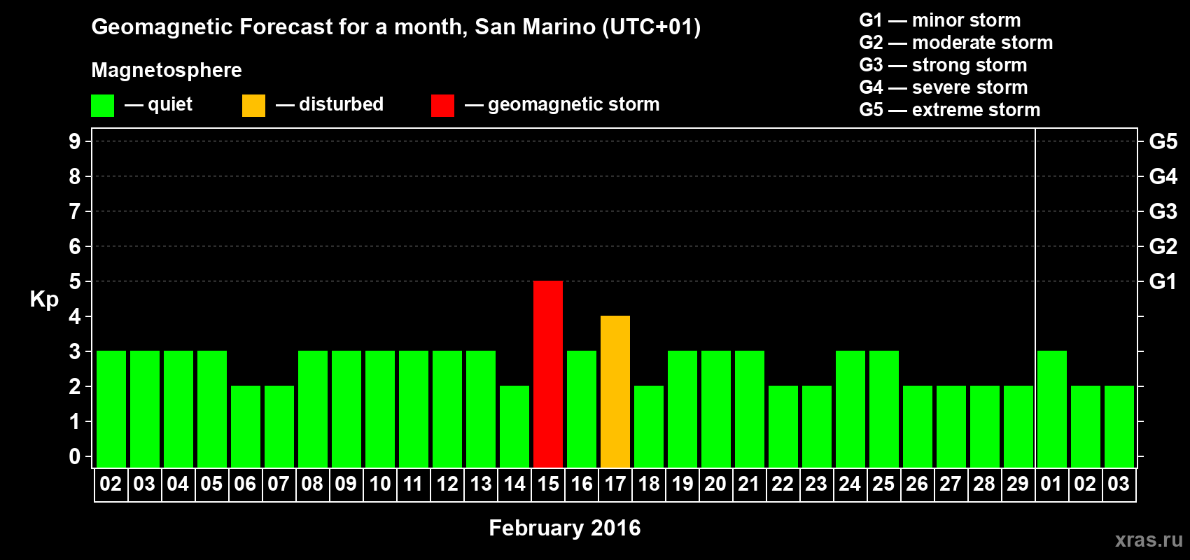 Forecast of the daily maximal value of geomagnetic index Kp for <b>1 month</b> (31 days) <b>from Feb 02, 2016 to Mar 03, 2016</b>
