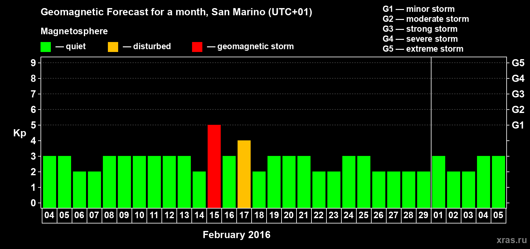 Forecast of the daily maximal value of geomagnetic index Kp for <b>1 month</b> (31 days) <b>from Feb 04, 2016 to Mar 05, 2016</b>