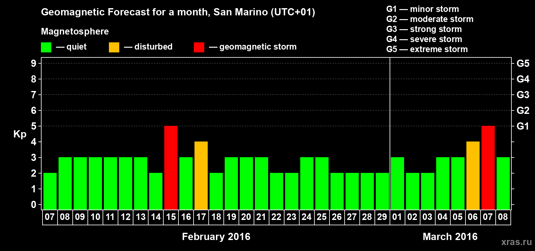 Forecast of the daily maximal value of geomagnetic index Kp for <b>1 month</b> (31 days) <b>from Feb 07, 2016 to Mar 08, 2016</b>
