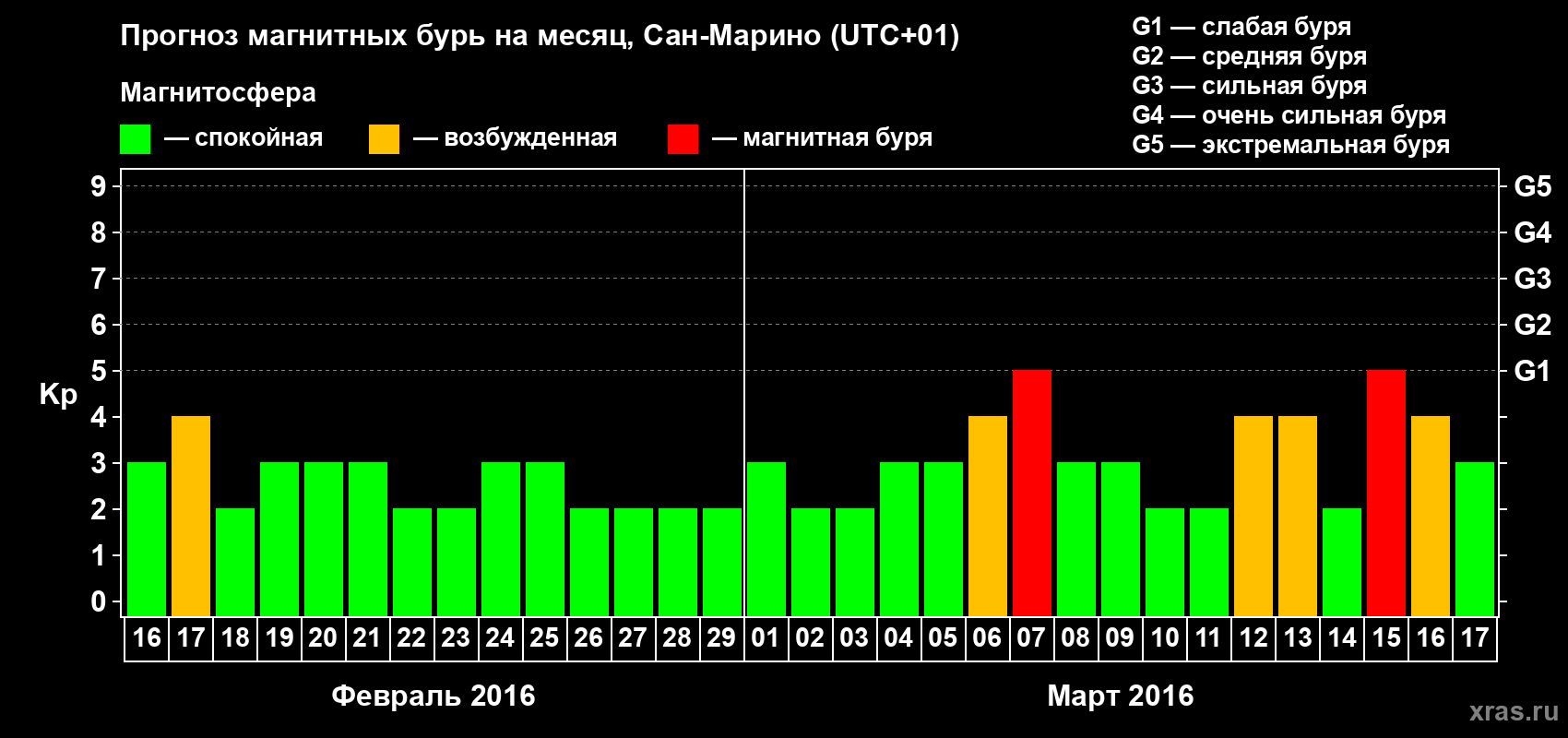Прогноз максимального суточного геомагнитного индекса Kp на <b>1 месяц</b> (31 день) <b>с 16 февраля по 17 марта 2016 г</b>