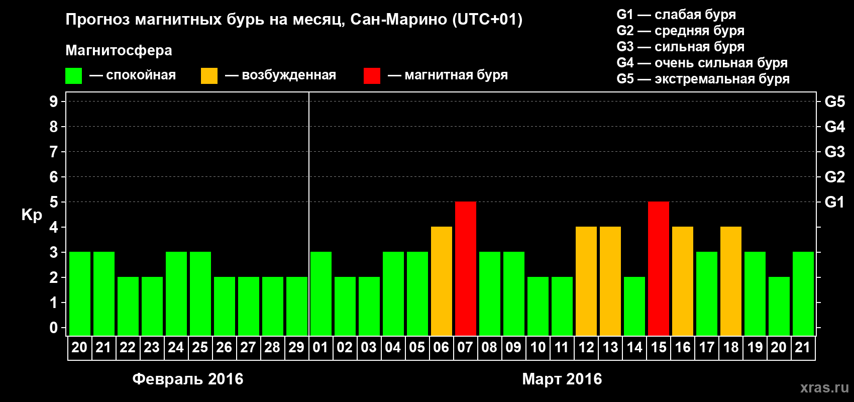 Прогноз максимального суточного геомагнитного индекса Kp на <b>1 месяц</b> (31 день) <b>с 20 февраля по 21 марта 2016 г</b>