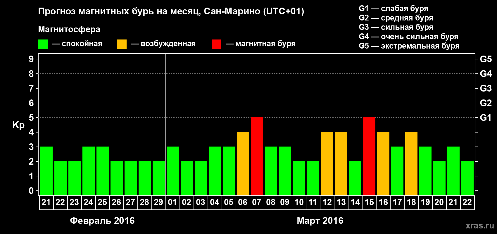 Прогноз максимального суточного геомагнитного индекса Kp на <b>1 месяц</b> (31 день) <b>с 21 февраля по 22 марта 2016 г</b>