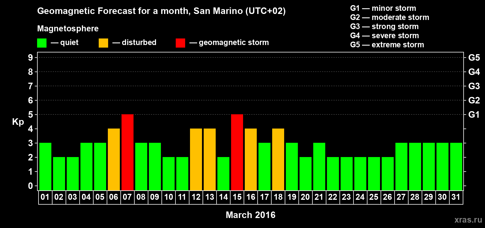 Forecast of the daily maximal value of geomagnetic index Kp for <b>1 month</b> (31 days) <b>from Mar 01, 2016 to Mar 31, 2016</b>