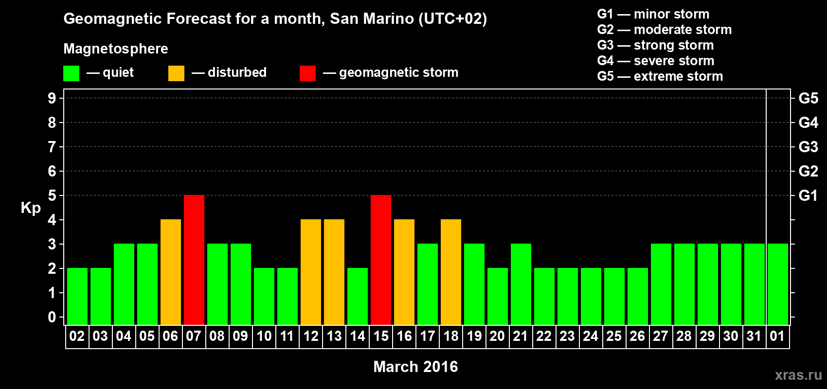 Forecast of the daily maximal value of geomagnetic index Kp for <b>1 month</b> (31 days) <b>from Mar 02, 2016 to Apr 01, 2016</b>