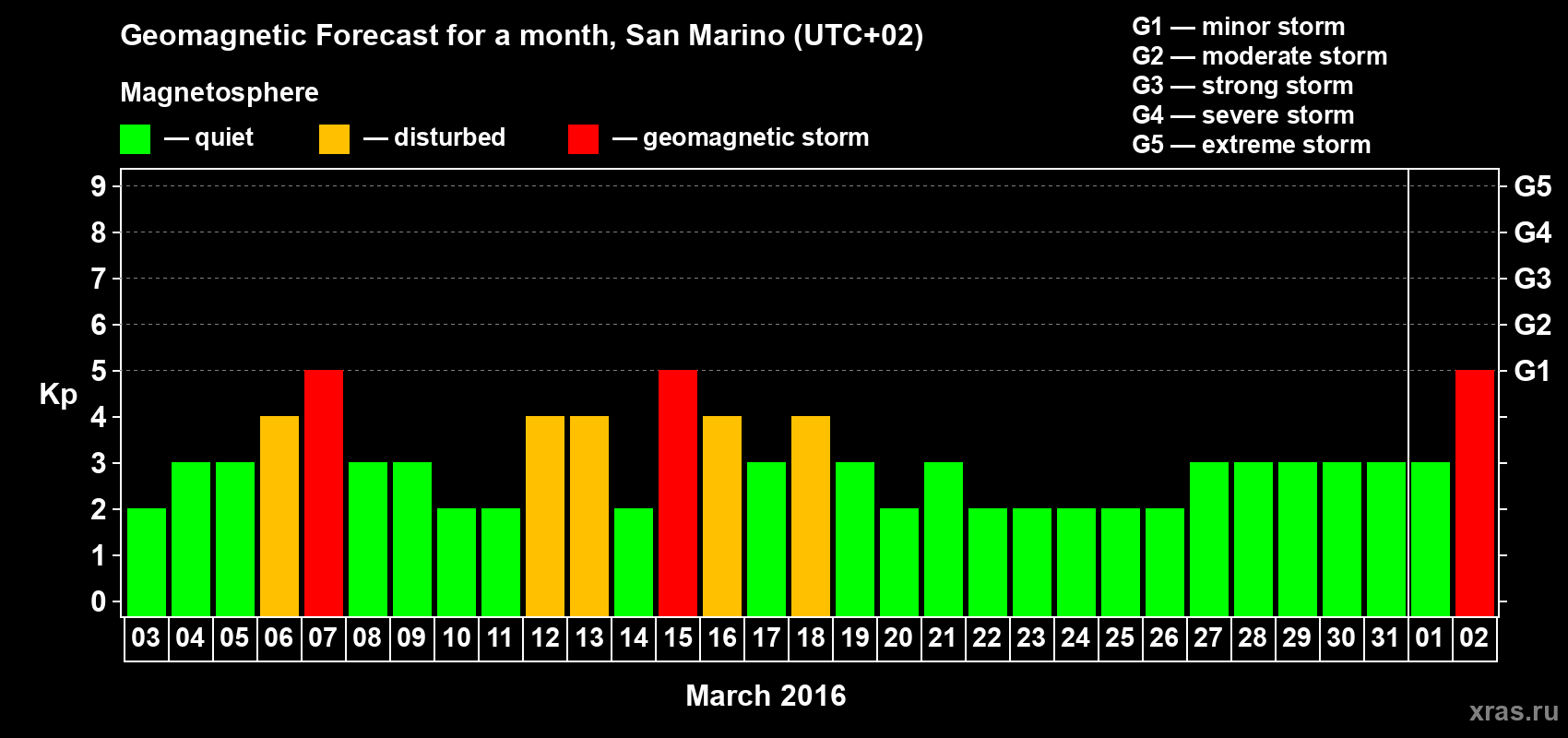 Forecast of the daily maximal value of geomagnetic index Kp for <b>1 month</b> (31 days) <b>from Mar 03, 2016 to Apr 02, 2016</b>