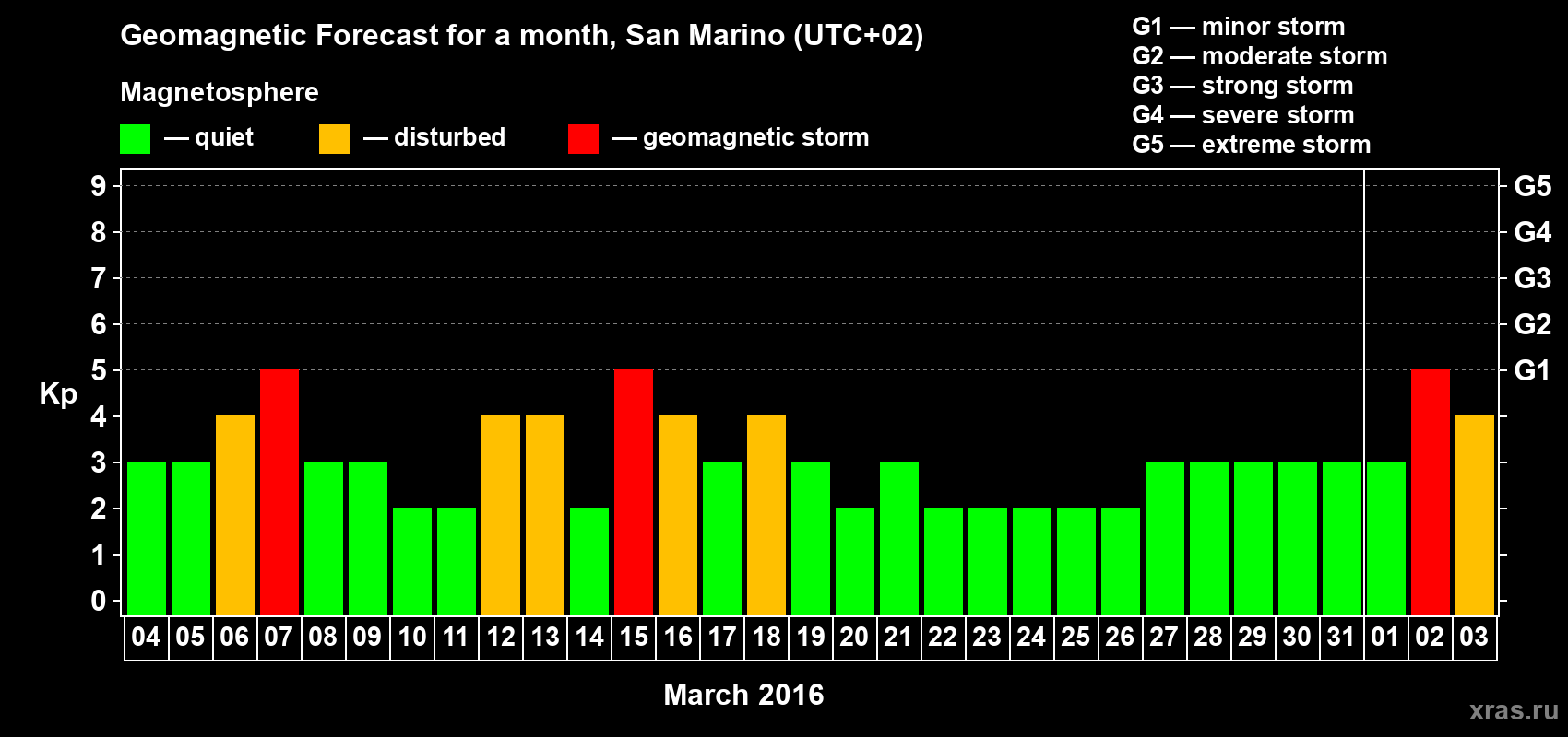 Forecast of the daily maximal value of geomagnetic index Kp for <b>1 month</b> (31 days) <b>from Mar 04, 2016 to Apr 03, 2016</b>