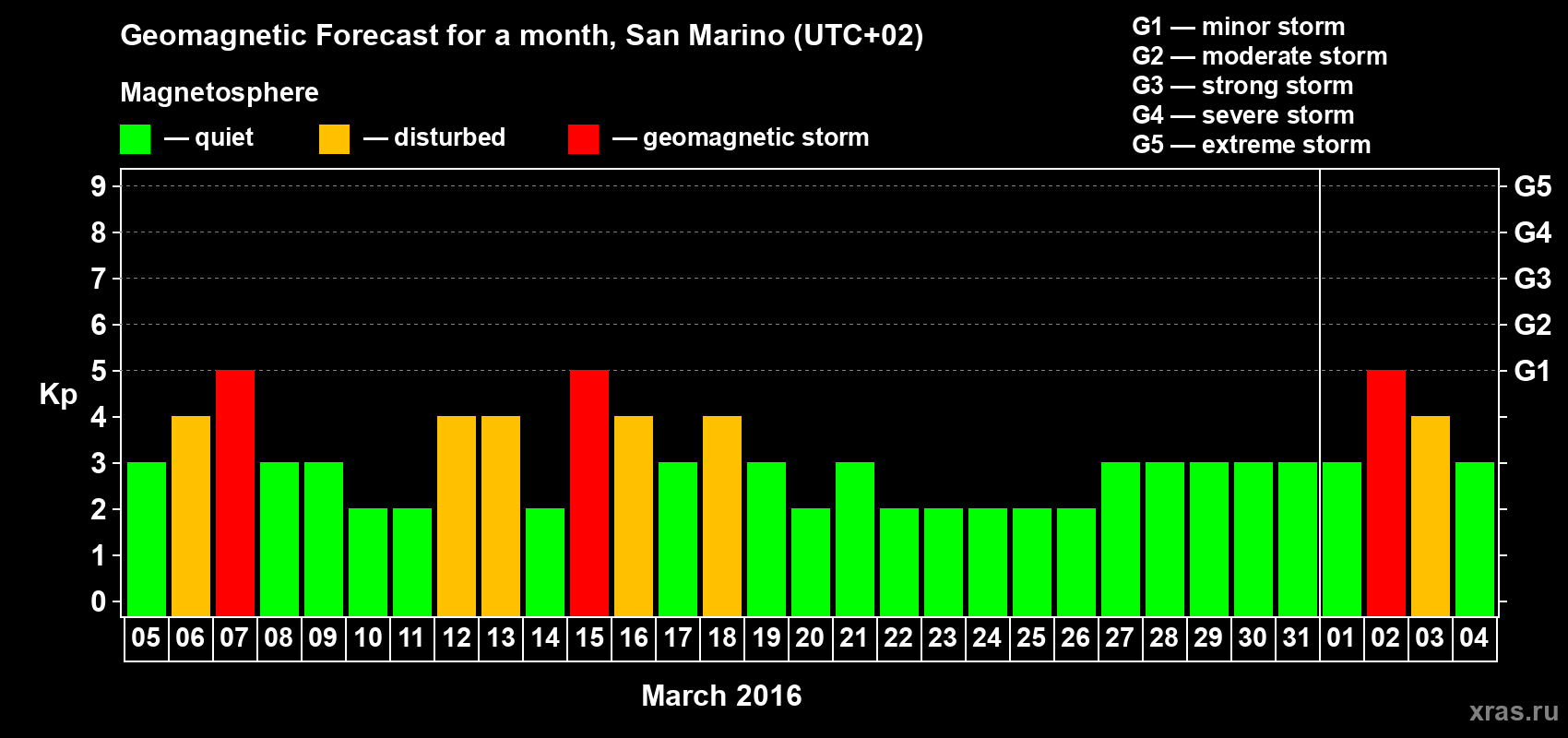 Forecast of the daily maximal value of geomagnetic index Kp for <b>1 month</b> (31 days) <b>from Mar 05, 2016 to Apr 04, 2016</b>