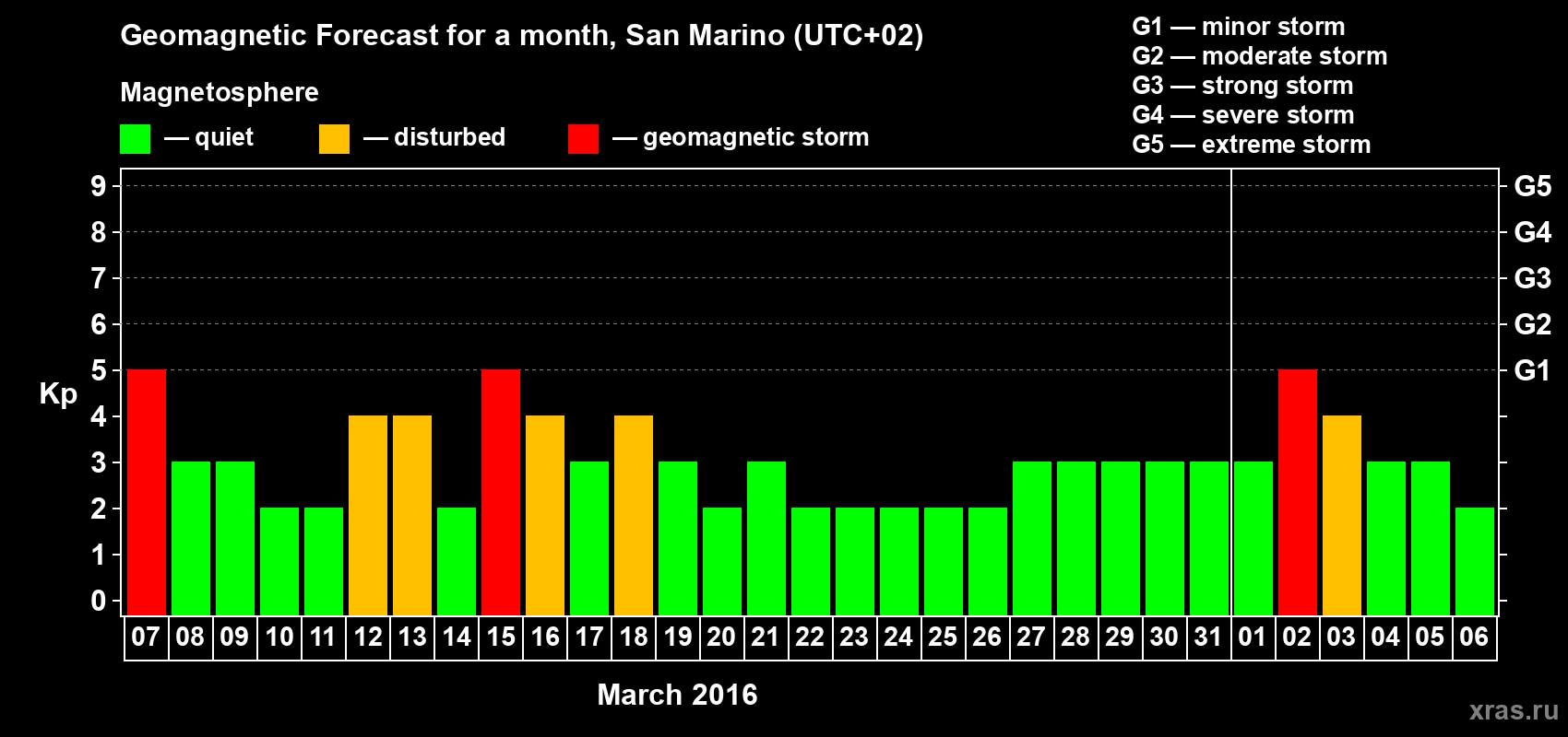 Forecast of the daily maximal value of geomagnetic index Kp for <b>1 month</b> (31 days) <b>from Mar 07, 2016 to Apr 06, 2016</b>