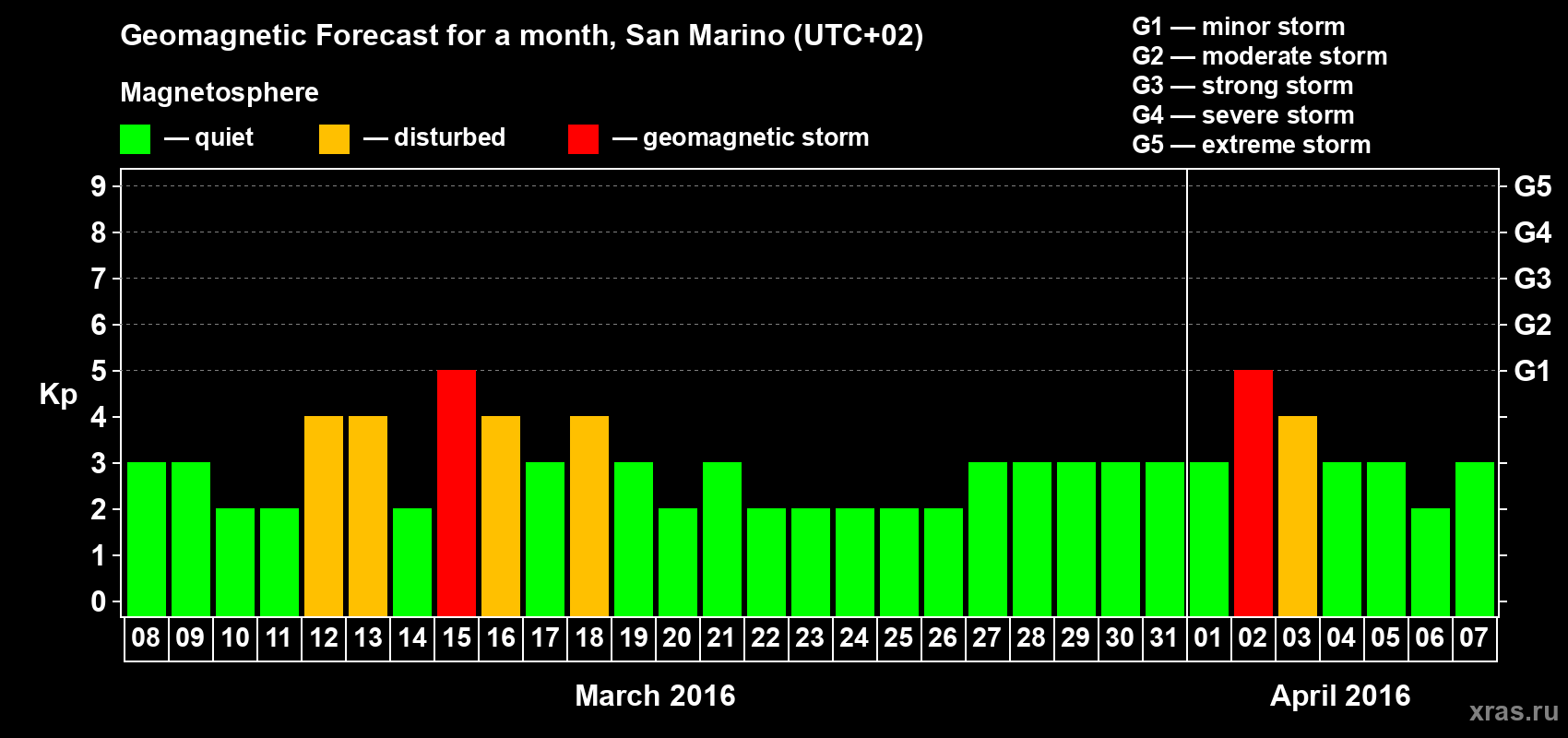 Forecast of the daily maximal value of geomagnetic index Kp for <b>1 month</b> (31 days) <b>from Mar 08, 2016 to Apr 07, 2016</b>