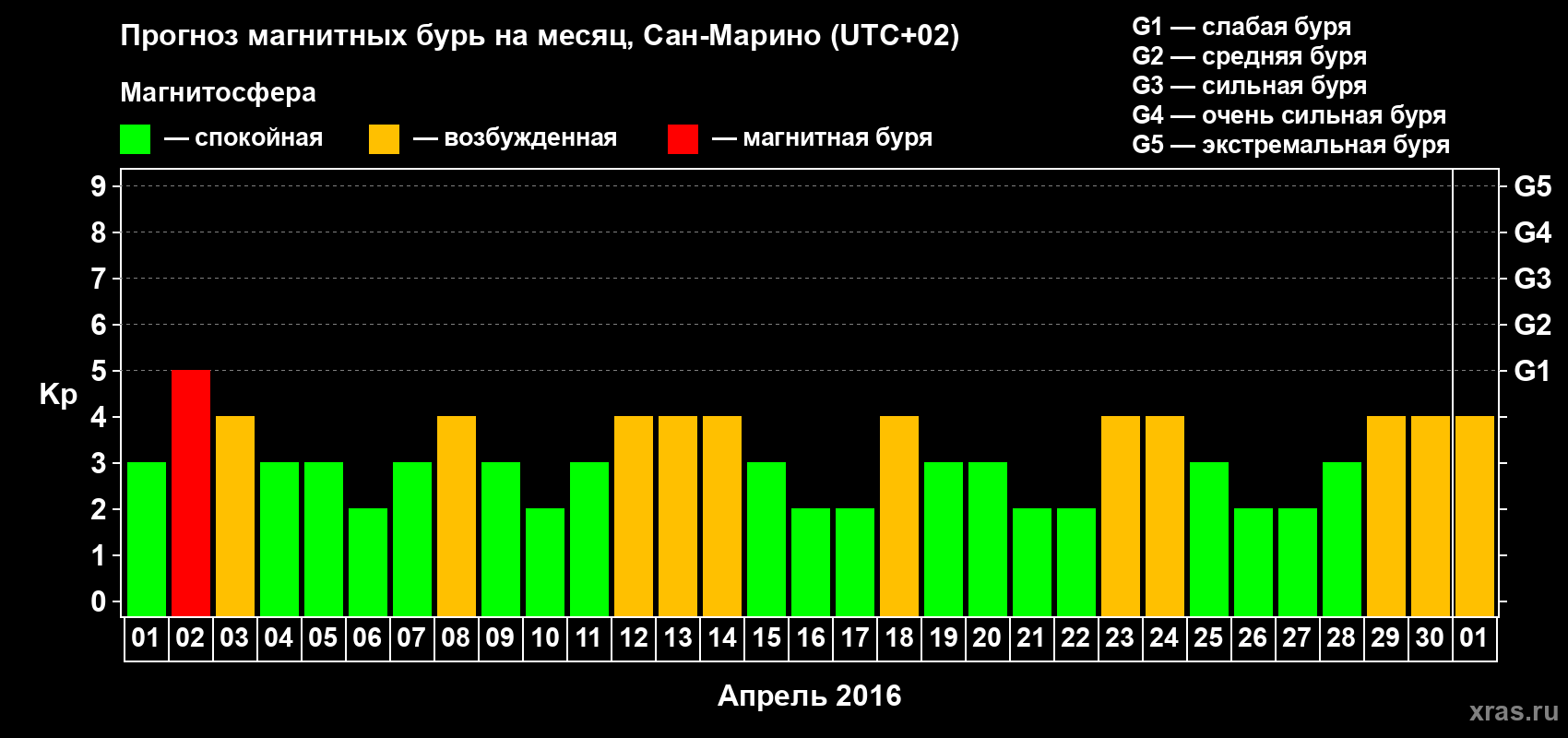 Прогноз максимального суточного геомагнитного индекса Kp на <b>1 месяц</b> (31 день) <b>с 01 апреля по 01 мая 2016 г</b>
