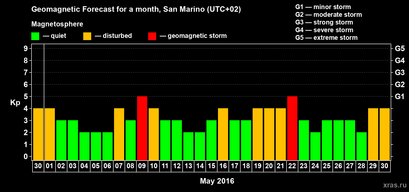 Forecast of the daily maximal value of geomagnetic index Kp for <b>1 month</b> (31 days) <b>from Apr 30, 2016 to May 30, 2016</b>