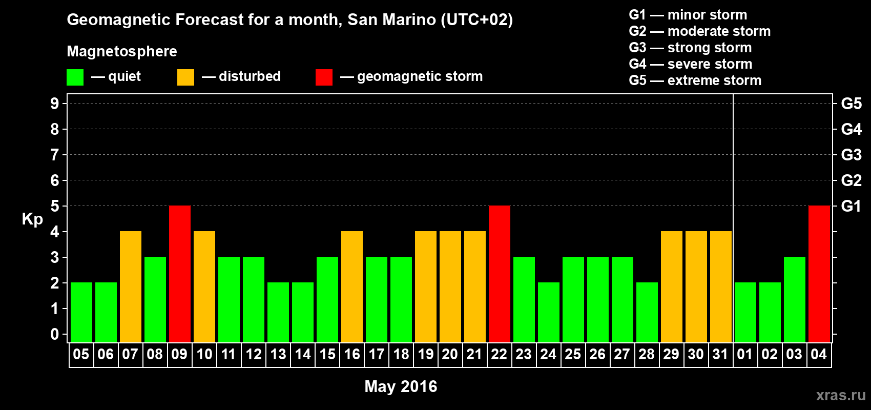 Forecast of the daily maximal value of geomagnetic index Kp for <b>1 month</b> (31 days) <b>from May 05, 2016 to Jun 04, 2016</b>