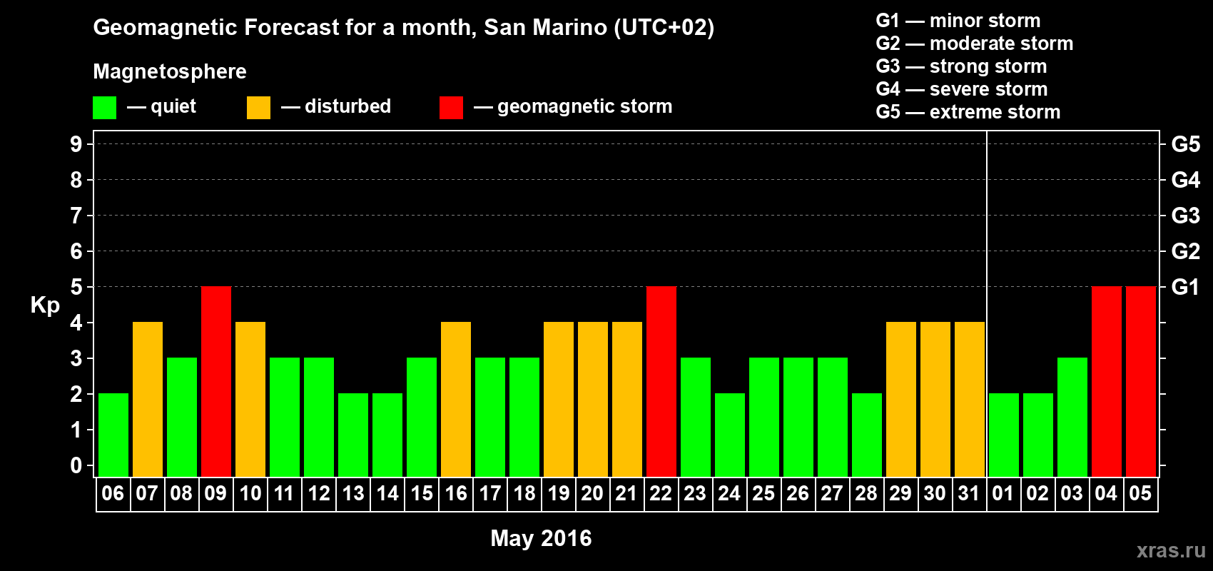 Forecast of the daily maximal value of geomagnetic index Kp for <b>1 month</b> (31 days) <b>from May 06, 2016 to Jun 05, 2016</b>