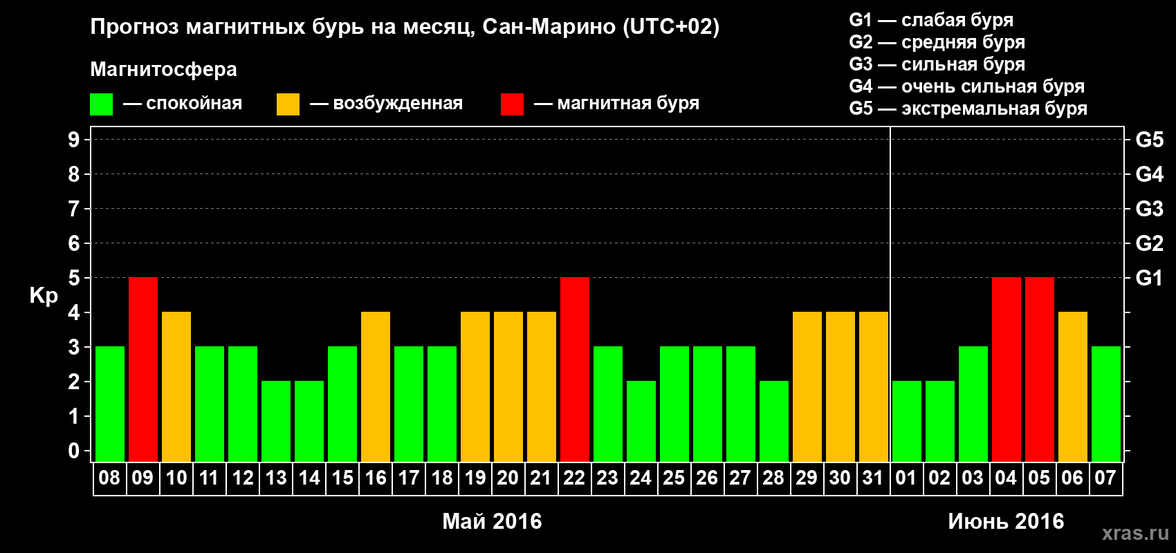 Прогноз максимального суточного геомагнитного индекса Kp на <b>1 месяц</b> (31 день) <b>с 08 мая по 07 июня 2016 г</b>