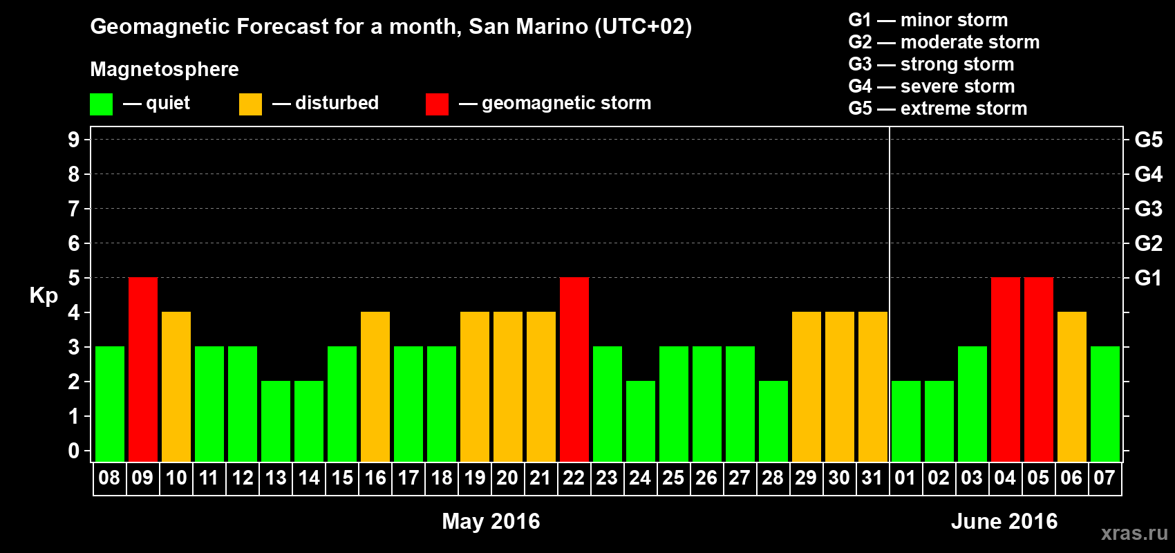 Forecast of the daily maximal value of geomagnetic index Kp for <b>1 month</b> (31 days) <b>from May 08, 2016 to Jun 07, 2016</b>
