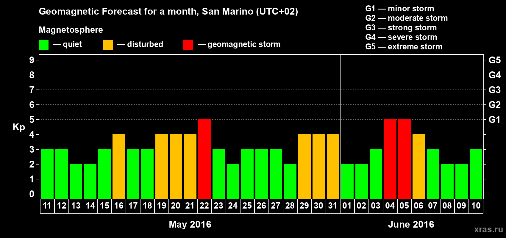 Forecast of the daily maximal value of geomagnetic index Kp for <b>1 month</b> (31 days) <b>from May 11, 2016 to Jun 10, 2016</b>