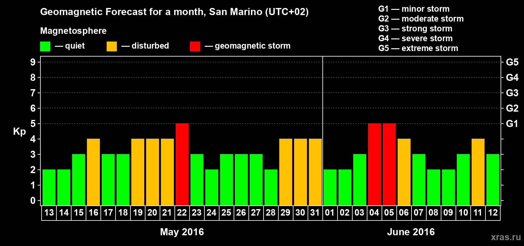 Forecast of the daily maximal value of geomagnetic index Kp for <b>1 month</b> (31 days) <b>from May 13, 2016 to Jun 12, 2016</b>