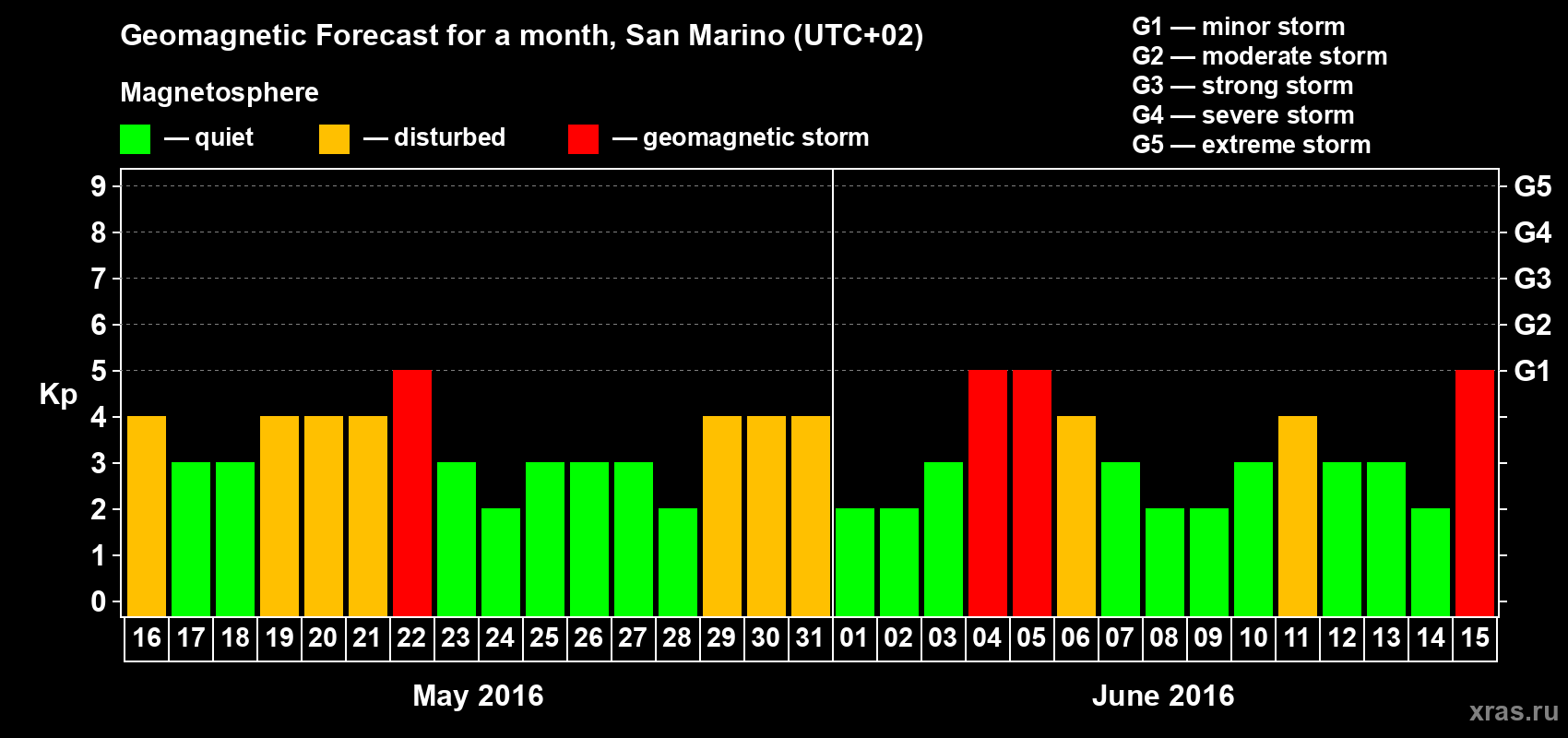Forecast of the daily maximal value of geomagnetic index Kp for <b>1 month</b> (31 days) <b>from May 16, 2016 to Jun 15, 2016</b>