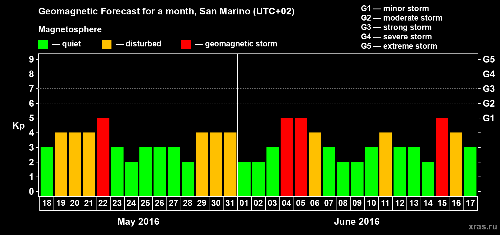 Forecast of the daily maximal value of geomagnetic index Kp for <b>1 month</b> (31 days) <b>from May 18, 2016 to Jun 17, 2016</b>