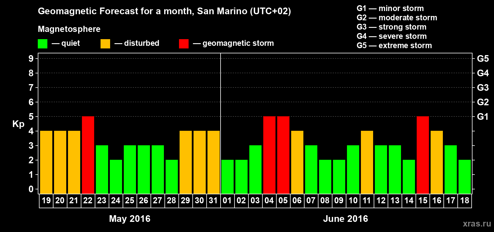 Forecast of the daily maximal value of geomagnetic index Kp for <b>1 month</b> (31 days) <b>from May 19, 2016 to Jun 18, 2016</b>