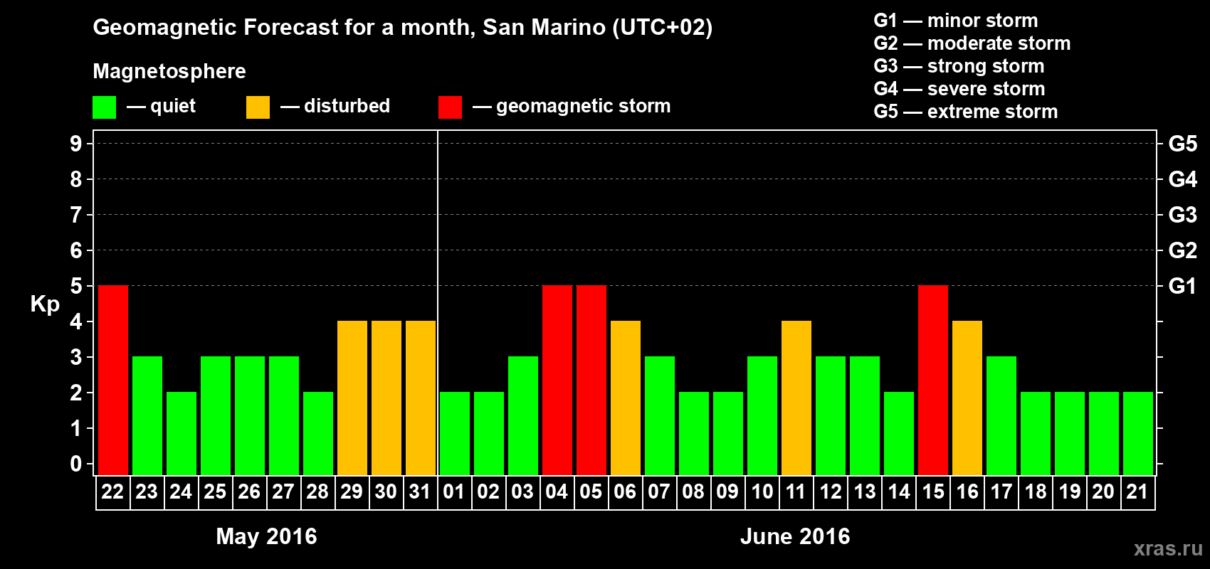 Forecast of the daily maximal value of geomagnetic index Kp for <b>1 month</b> (31 days) <b>from May 22, 2016 to Jun 21, 2016</b>