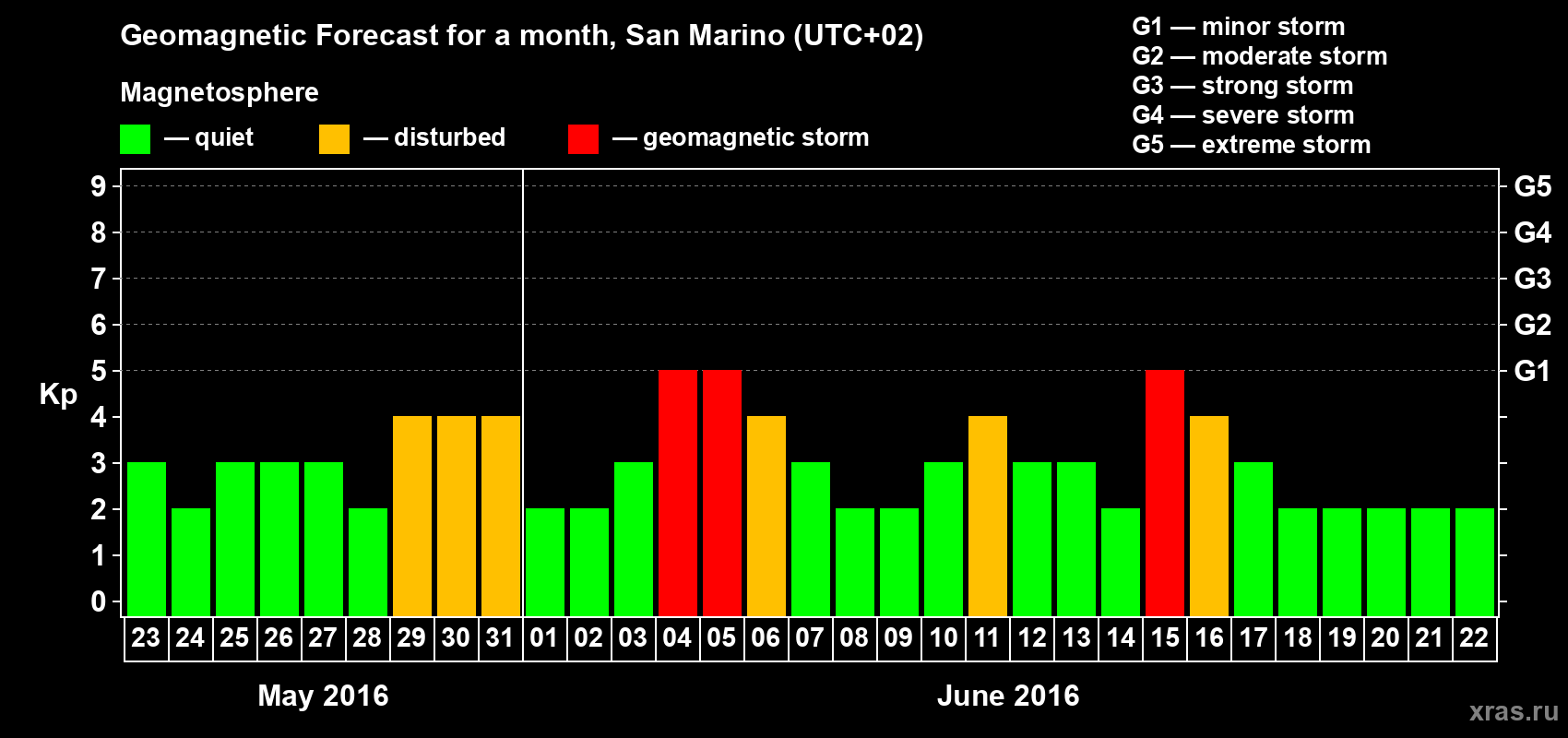 Forecast of the daily maximal value of geomagnetic index Kp for <b>1 month</b> (31 days) <b>from May 23, 2016 to Jun 22, 2016</b>