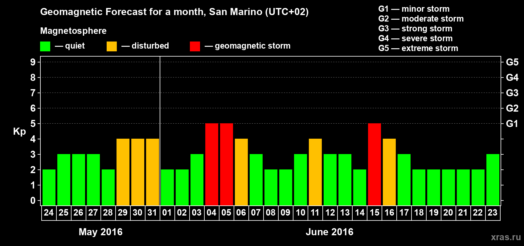 Forecast of the daily maximal value of geomagnetic index Kp for <b>1 month</b> (31 days) <b>from May 24, 2016 to Jun 23, 2016</b>
