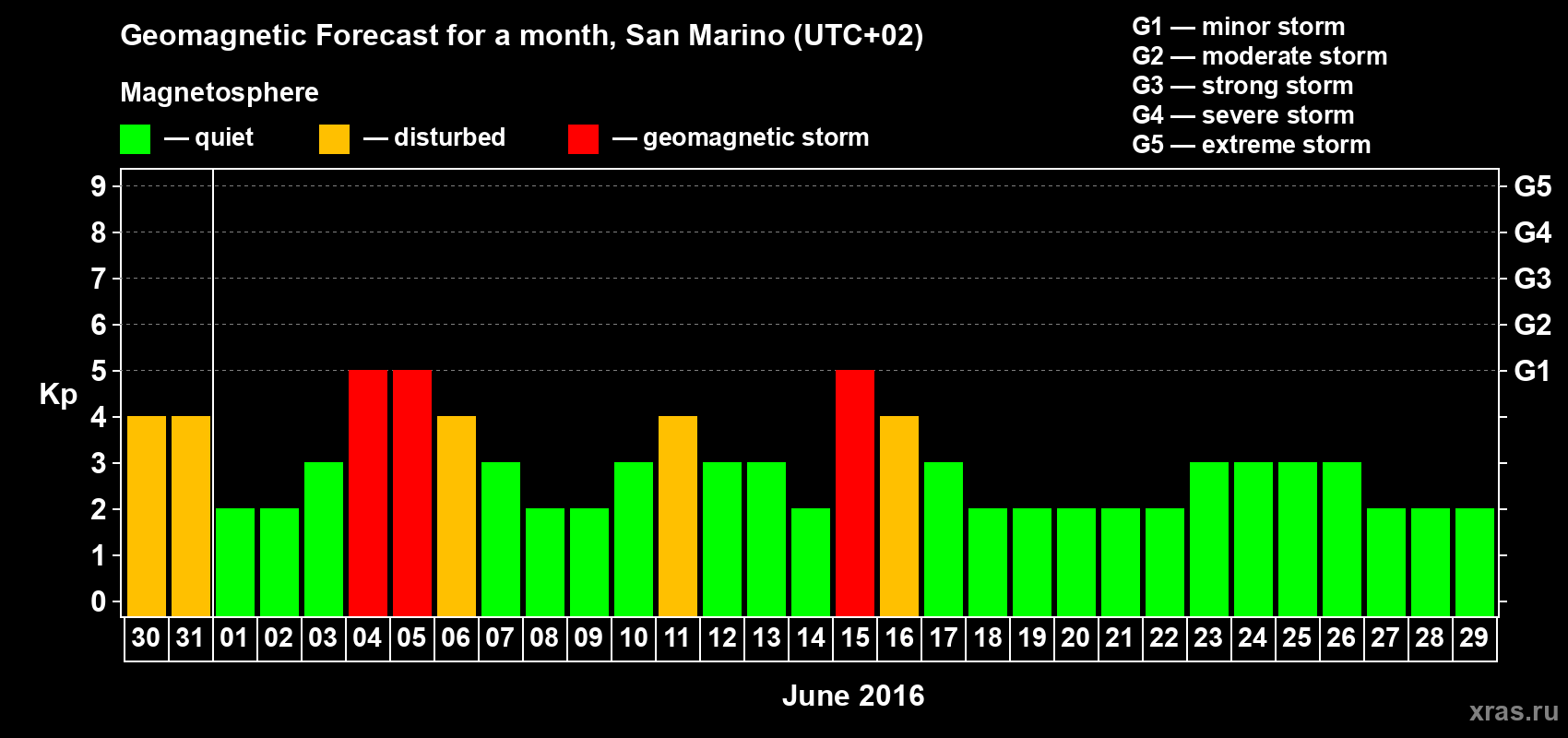 Forecast of the daily maximal value of geomagnetic index Kp for <b>1 month</b> (31 days) <b>from May 30, 2016 to Jun 29, 2016</b>