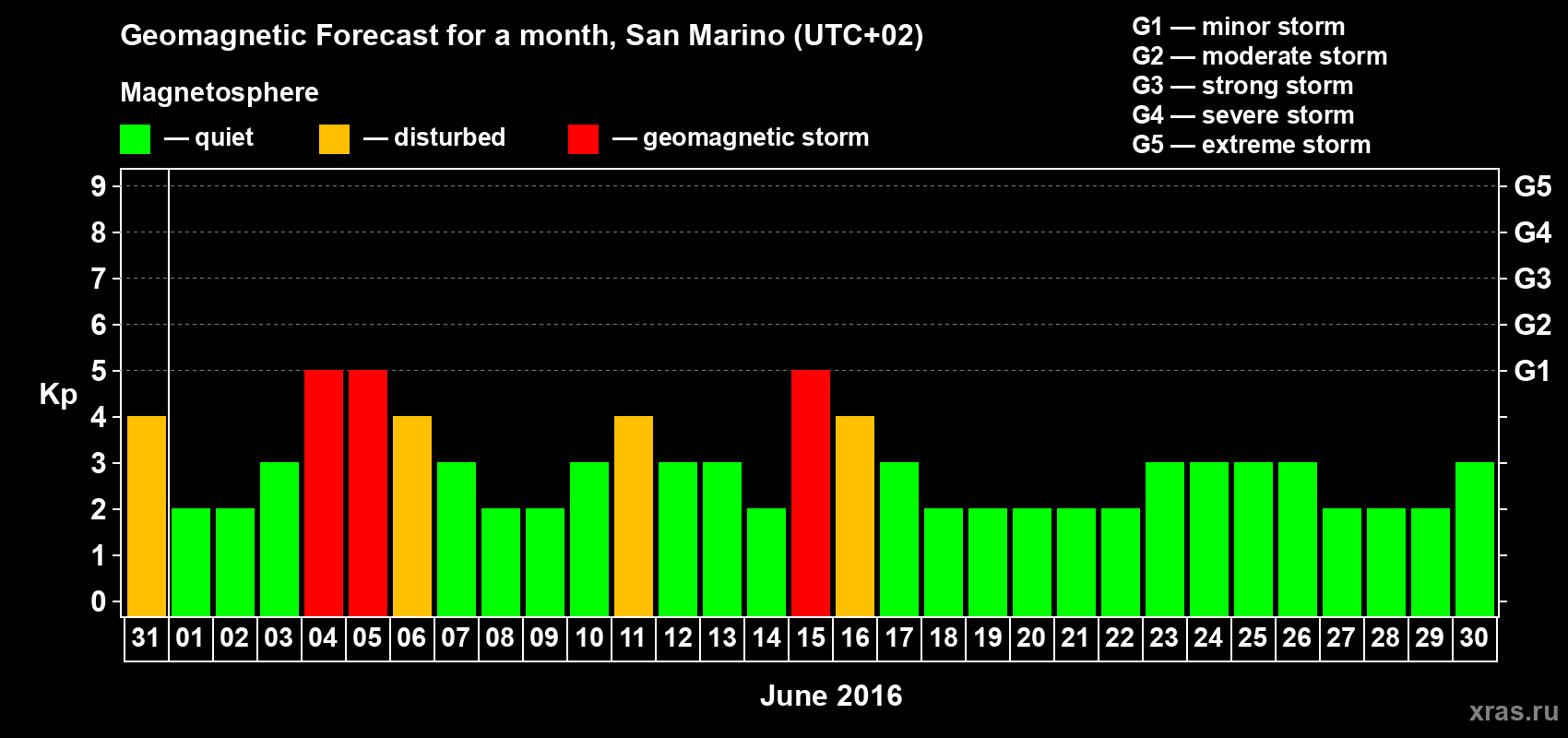 Forecast of the daily maximal value of geomagnetic index Kp for <b>1 month</b> (31 days) <b>from May 31, 2016 to Jun 30, 2016</b>