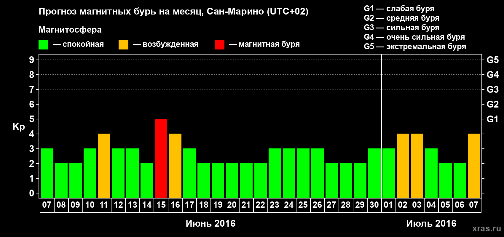 Прогноз максимального суточного геомагнитного индекса Kp на <b>1 месяц</b> (31 день) <b>с 07 июня по 07 июля 2016 г</b>