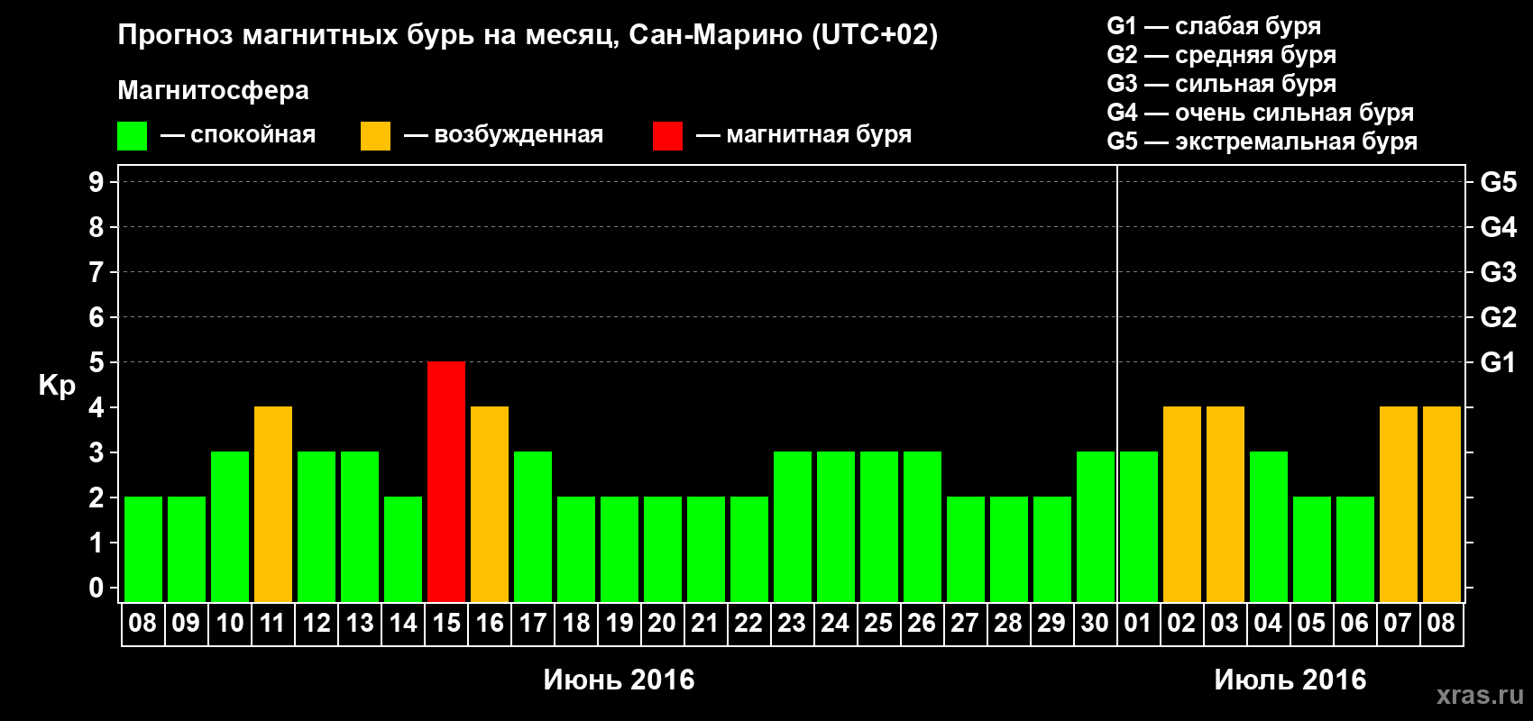 Прогноз максимального суточного геомагнитного индекса Kp на <b>1 месяц</b> (31 день) <b>с 08 июня по 08 июля 2016 г</b>