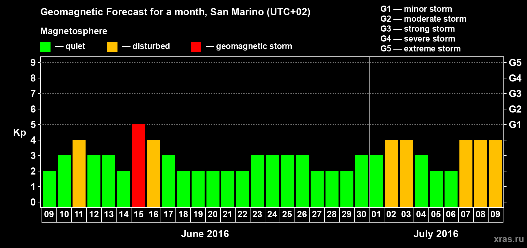 Forecast of the daily maximal value of geomagnetic index Kp for <b>1 month</b> (31 days) <b>from Jun 09, 2016 to Jul 09, 2016</b>
