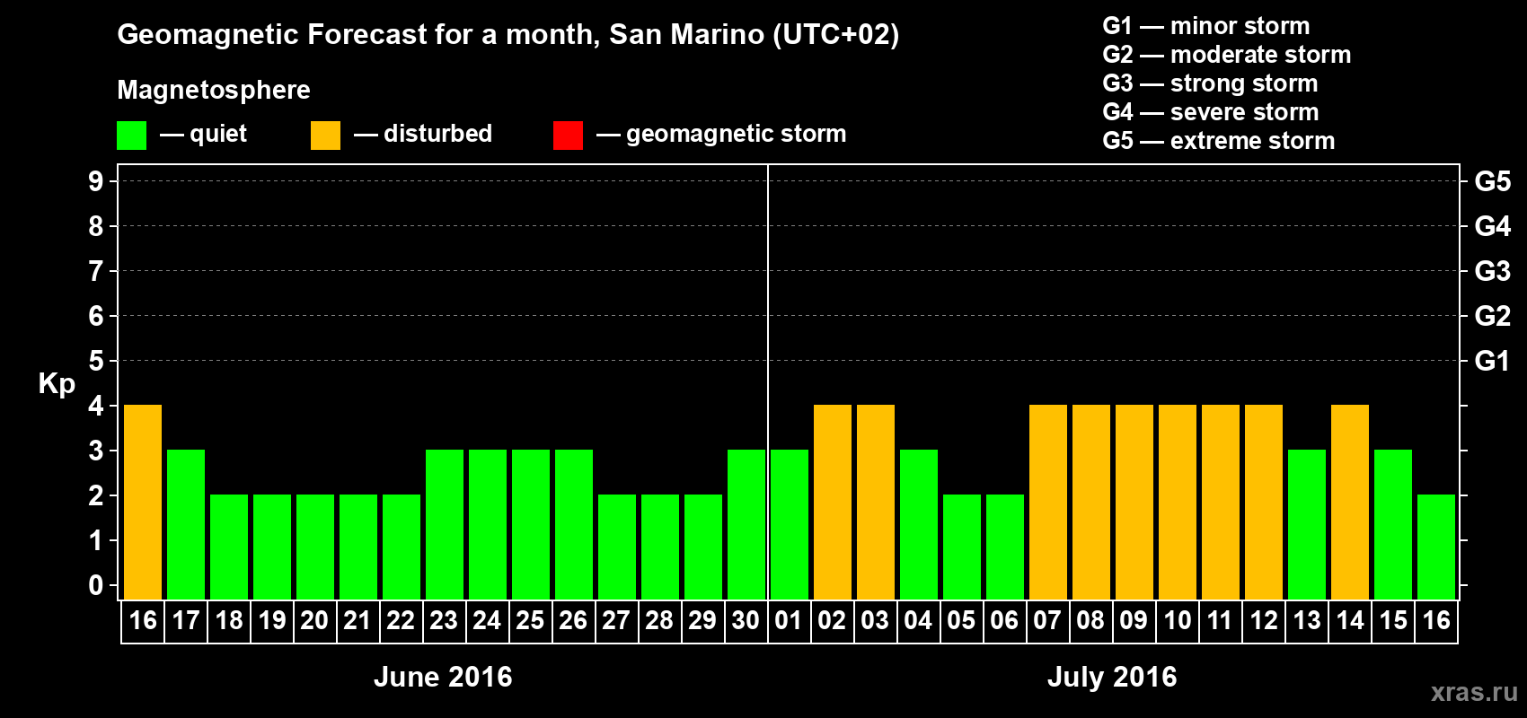 Forecast of the daily maximal value of geomagnetic index Kp for <b>1 month</b> (31 days) <b>from Jun 16, 2016 to Jul 16, 2016</b>