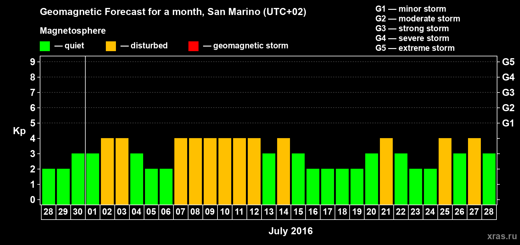 Forecast of the daily maximal value of geomagnetic index Kp for <b>1 month</b> (31 days) <b>from Jun 28, 2016 to Jul 28, 2016</b>