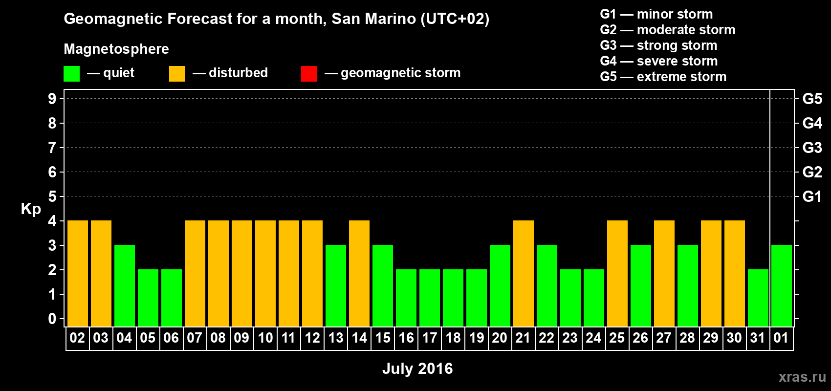 Forecast of the daily maximal value of geomagnetic index Kp for <b>1 month</b> (31 days) <b>from Jul 02, 2016 to Aug 01, 2016</b>