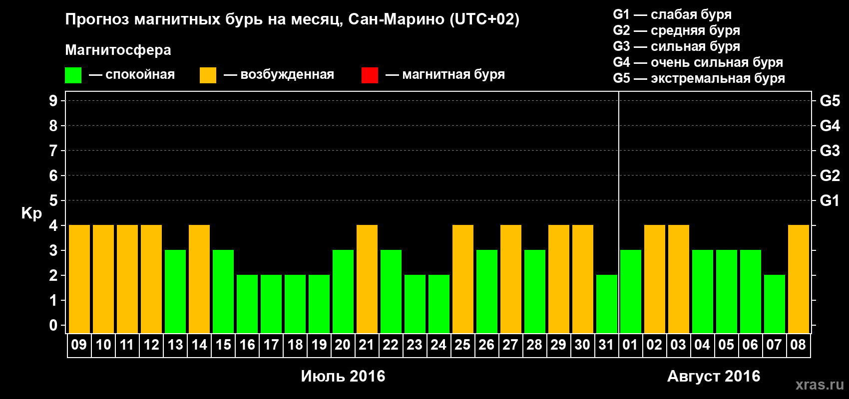Прогноз максимального суточного геомагнитного индекса Kp на <b>1 месяц</b> (31 день) <b>с 09 июля по 08 августа 2016 г</b>
