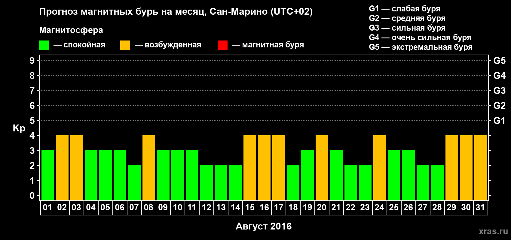 Прогноз максимального суточного геомагнитного индекса Kp на <b>1 месяц</b> (31 день) <b>с 01 августа по 31 августа 2016 г</b>