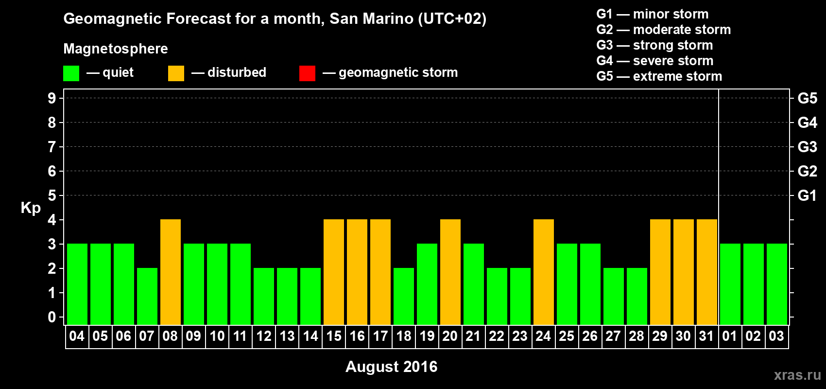 Forecast of the daily maximal value of geomagnetic index Kp for <b>1 month</b> (31 days) <b>from Aug 04, 2016 to Sep 03, 2016</b>