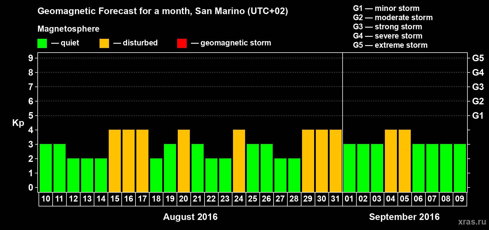 Forecast of the daily maximal value of geomagnetic index Kp for <b>1 month</b> (31 days) <b>from Aug 10, 2016 to Sep 09, 2016</b>