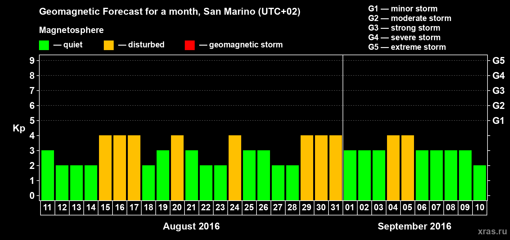 Forecast of the daily maximal value of geomagnetic index Kp for <b>1 month</b> (31 days) <b>from Aug 11, 2016 to Sep 10, 2016</b>