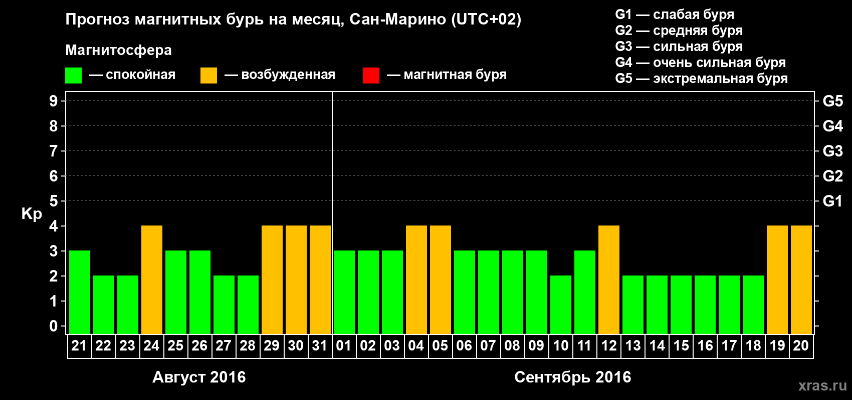 Прогноз максимального суточного геомагнитного индекса Kp на <b>1 месяц</b> (31 день) <b>с 21 августа по 20 сентября 2016 г</b>
