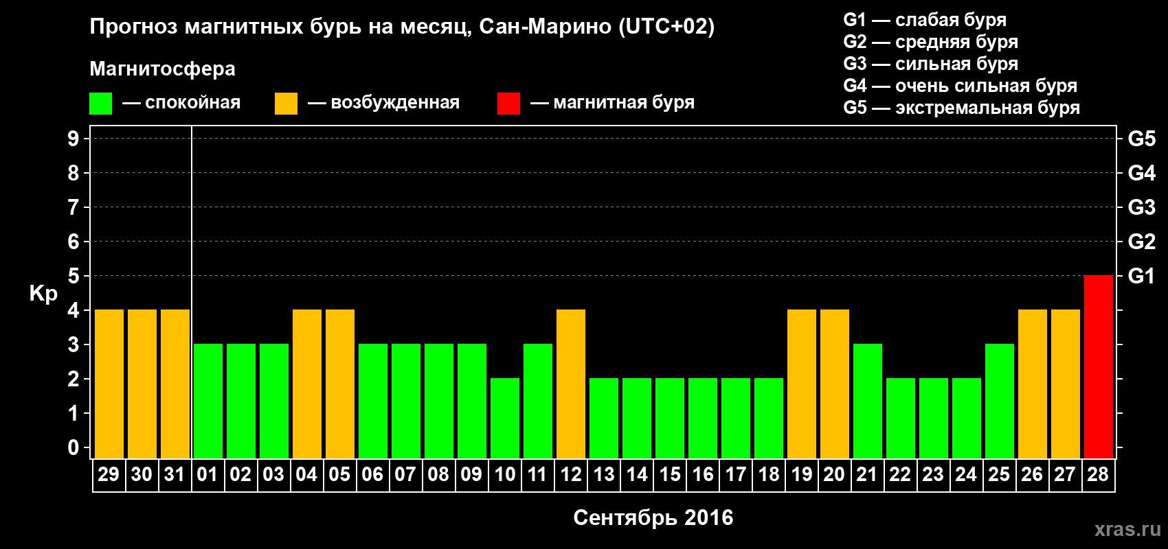 Прогноз максимального суточного геомагнитного индекса Kp на <b>1 месяц</b> (31 день) <b>с 29 августа по 28 сентября 2016 г</b>