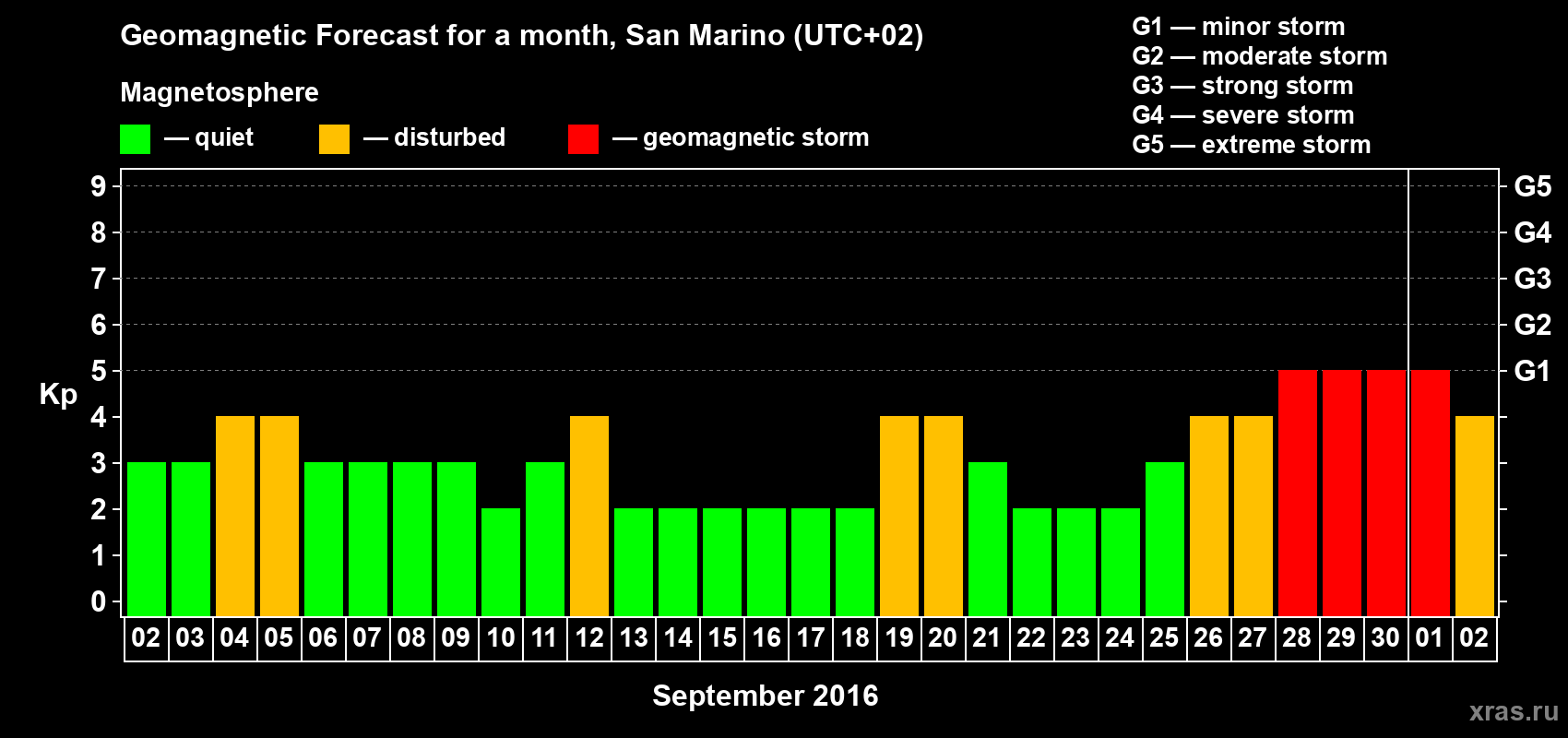Forecast of the daily maximal value of geomagnetic index Kp for <b>1 month</b> (31 days) <b>from Sep 02, 2016 to Oct 02, 2016</b>