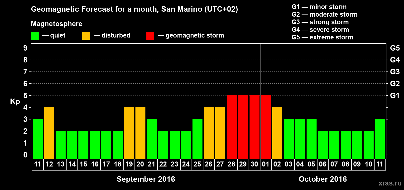 Forecast of the daily maximal value of geomagnetic index Kp for <b>1 month</b> (31 days) <b>from Sep 11, 2016 to Oct 11, 2016</b>